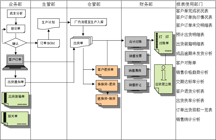 erp开云集团官网(中国)官方网站
实施前要做好基础管理