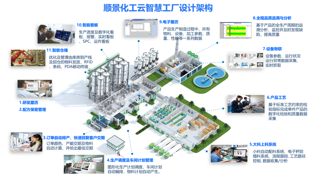 开云集团官网(中国)官方网站化工云智慧工厂设计架构